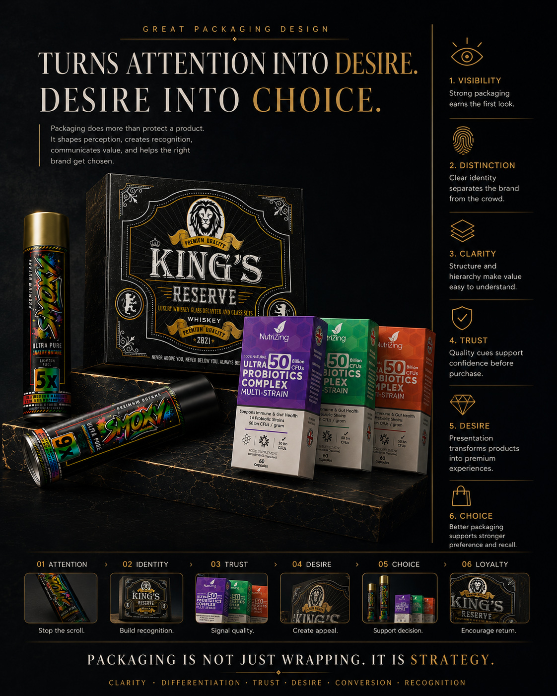 Final Packaging Design That Sells editorial visual showing King’s Reserve, butane refill, and NutriZing packaging examples across a journey from attention and identity to trust, choice, and loyalty.