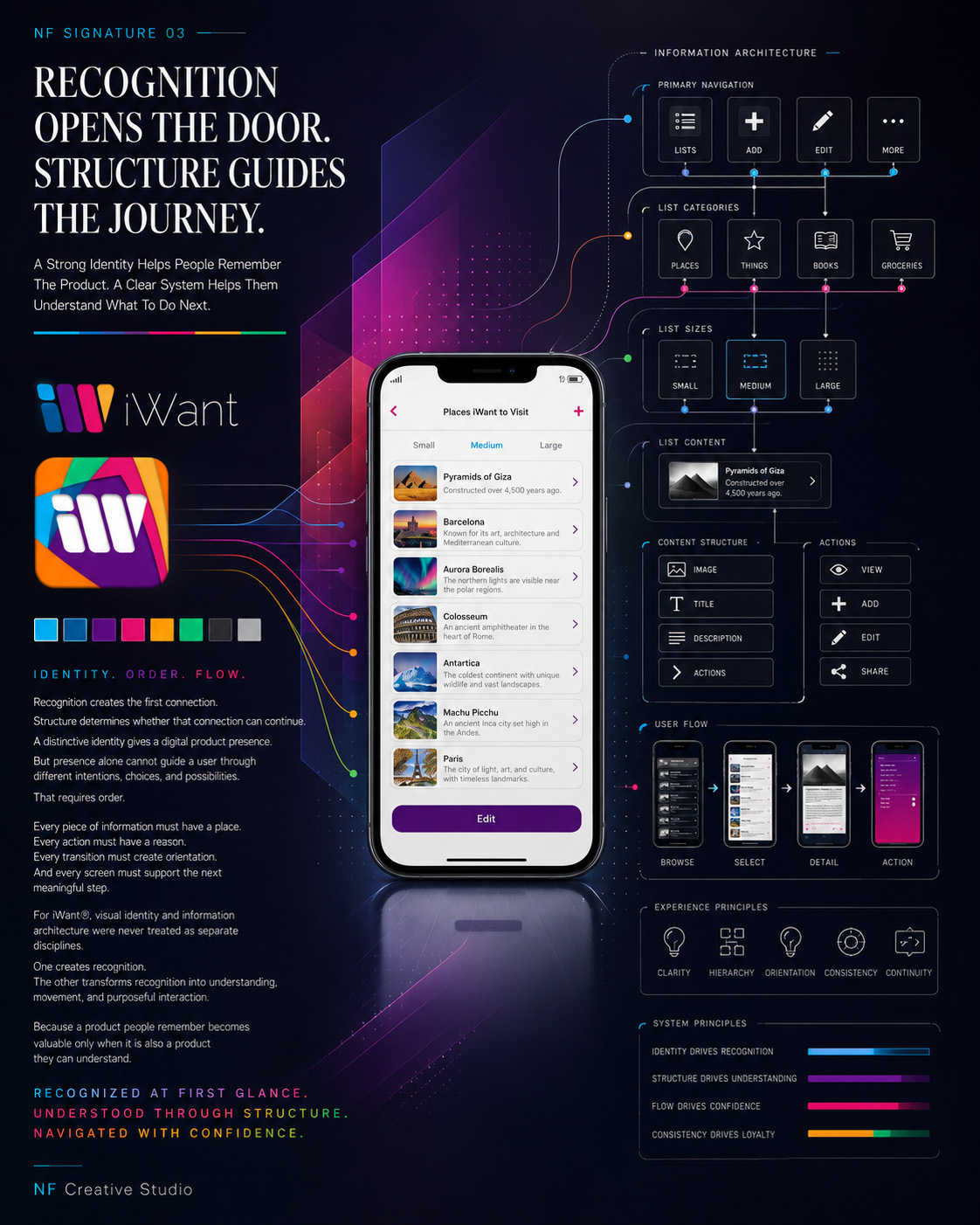 iWant editorial presentation connecting the visual identity with information architecture, navigation, list categories, content structure, actions, and the complete mobile user flow.