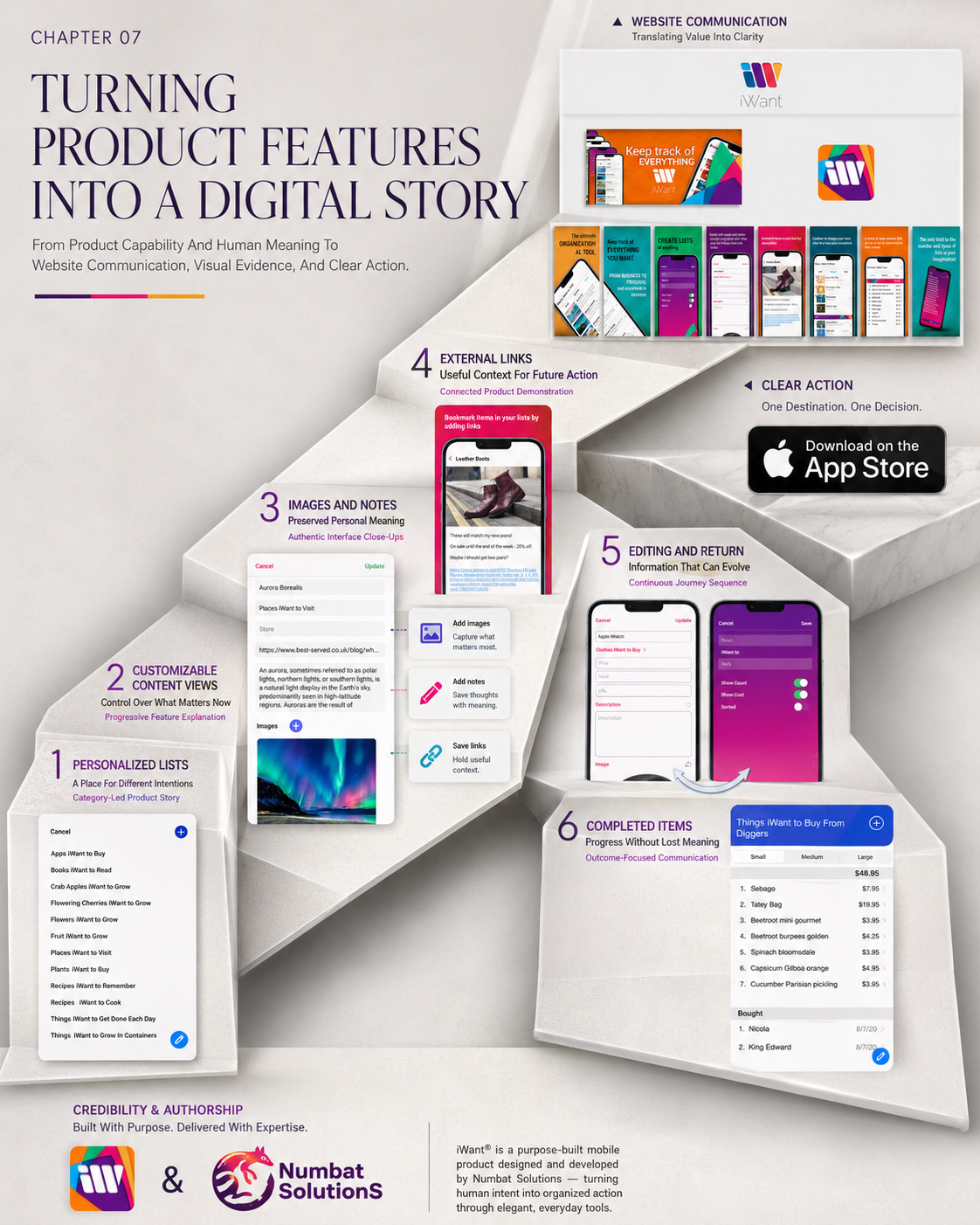 iWant website communication strategy translating personalized lists, content views, images, notes, links, editing, and completed items into a structured digital product story.