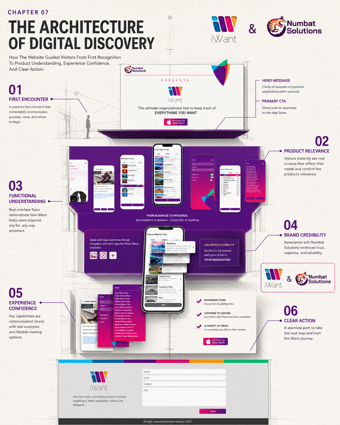 iWant website UX architecture mapping the user journey from first encounter and product relevance to functional understanding, brand credibility, experience confidence, and clear action.