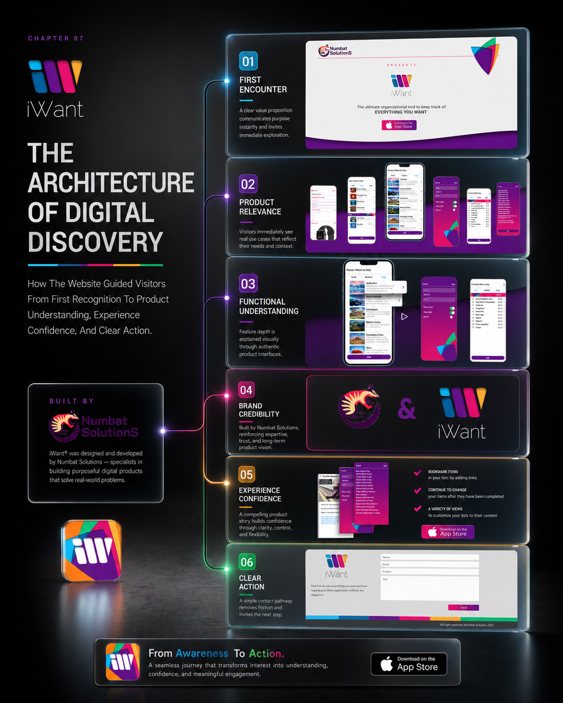 iWant website user journey connecting first encounter, product relevance, functional understanding, brand credibility, experience confidence, and clear action.