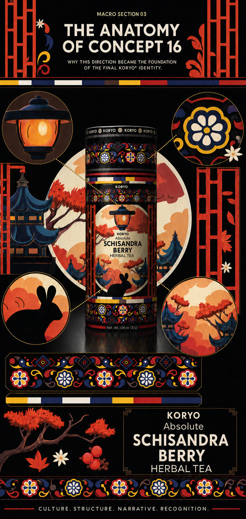 Analytical presentation of KORYO Concept 16 showing the final tea canister with lantern, rabbit, Korean-inspired architecture, landscape illustration, floral ornament, color bands, typography, and Schisandra references.