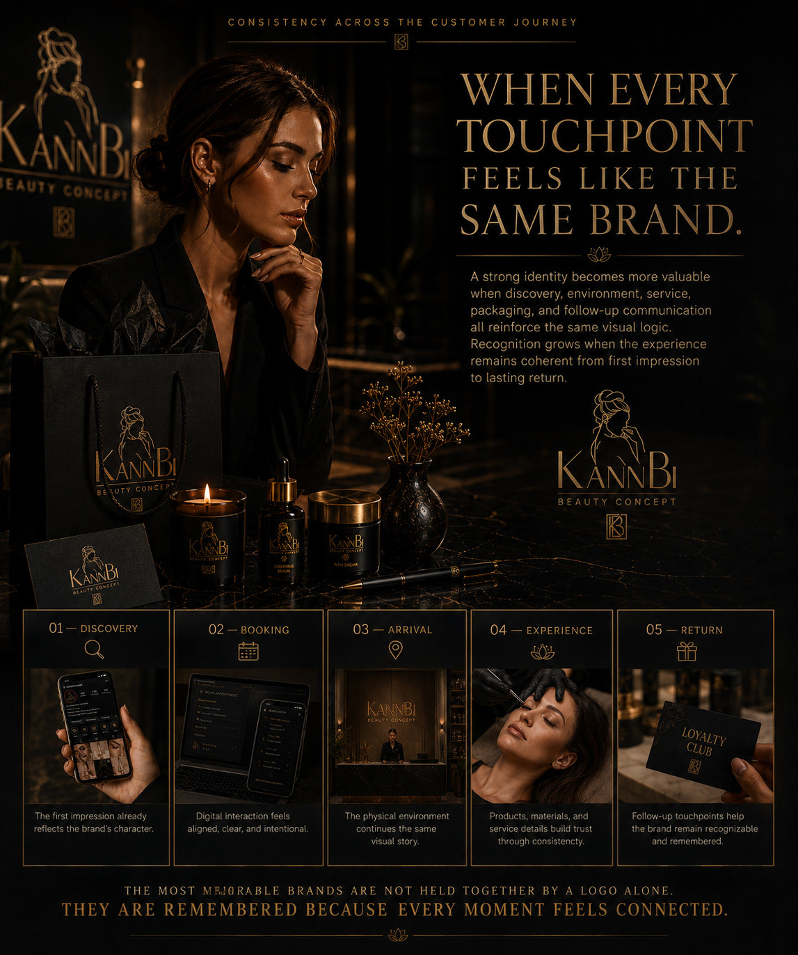 KannBi Beauty Concept customer journey presentation showing discovery, booking, arrival, treatment experience, and return touchpoints connected through one black-and-gold visual identity.