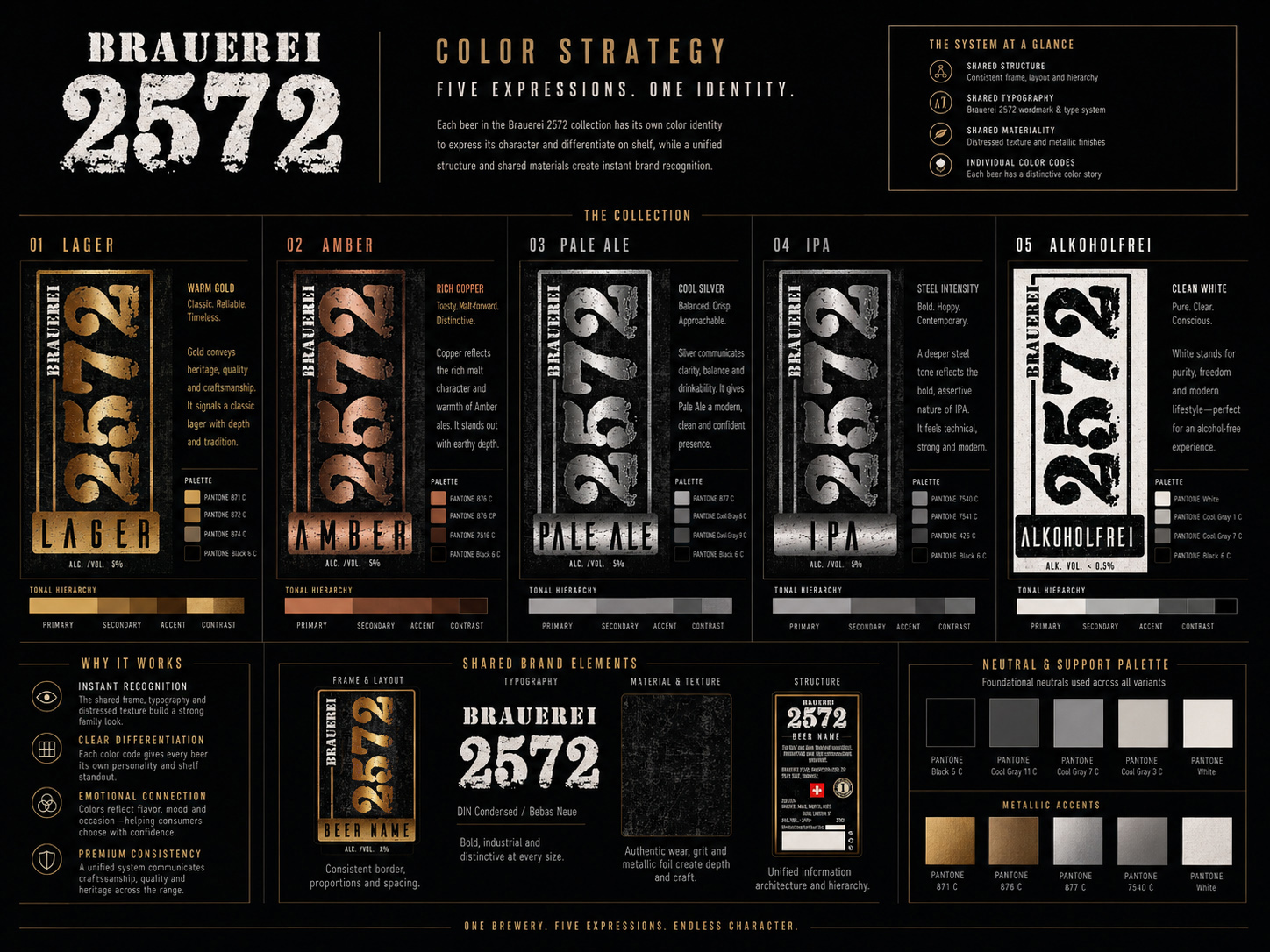 Brauerei 2572® color strategy board showing five packaging variants differentiated through gold, copper, silver, steel, and white while preserving one shared brand structure.