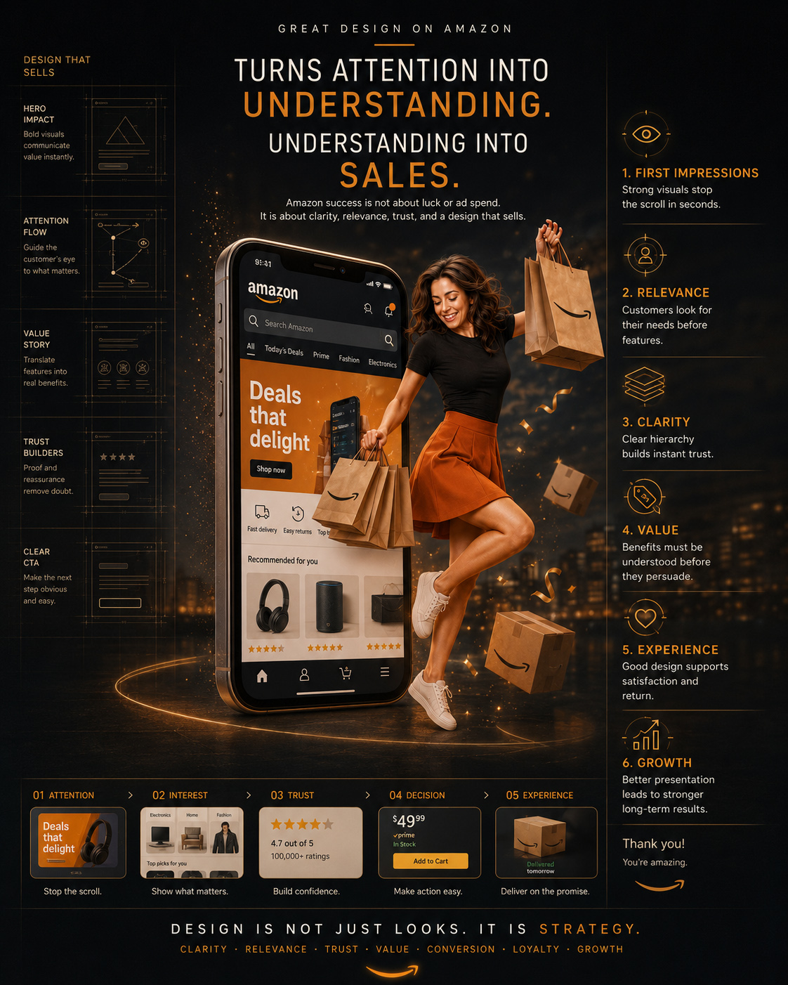 Editorial Amazon design visual showing a smartphone shopping interface, customer journey stages, and principles including attention, relevance, clarity, value, trust, experience, and growth.