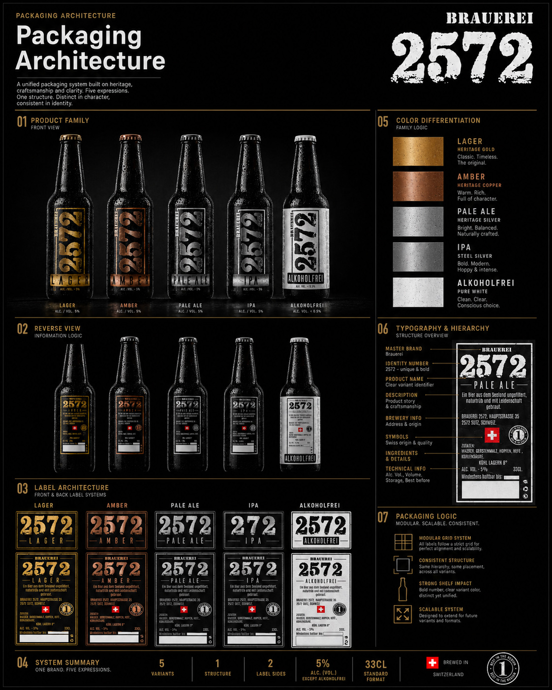 Brauerei 2572® packaging architecture board showing five product variants, front and reverse label systems, color differentiation, typography hierarchy, information structure, and scalable packaging logic.