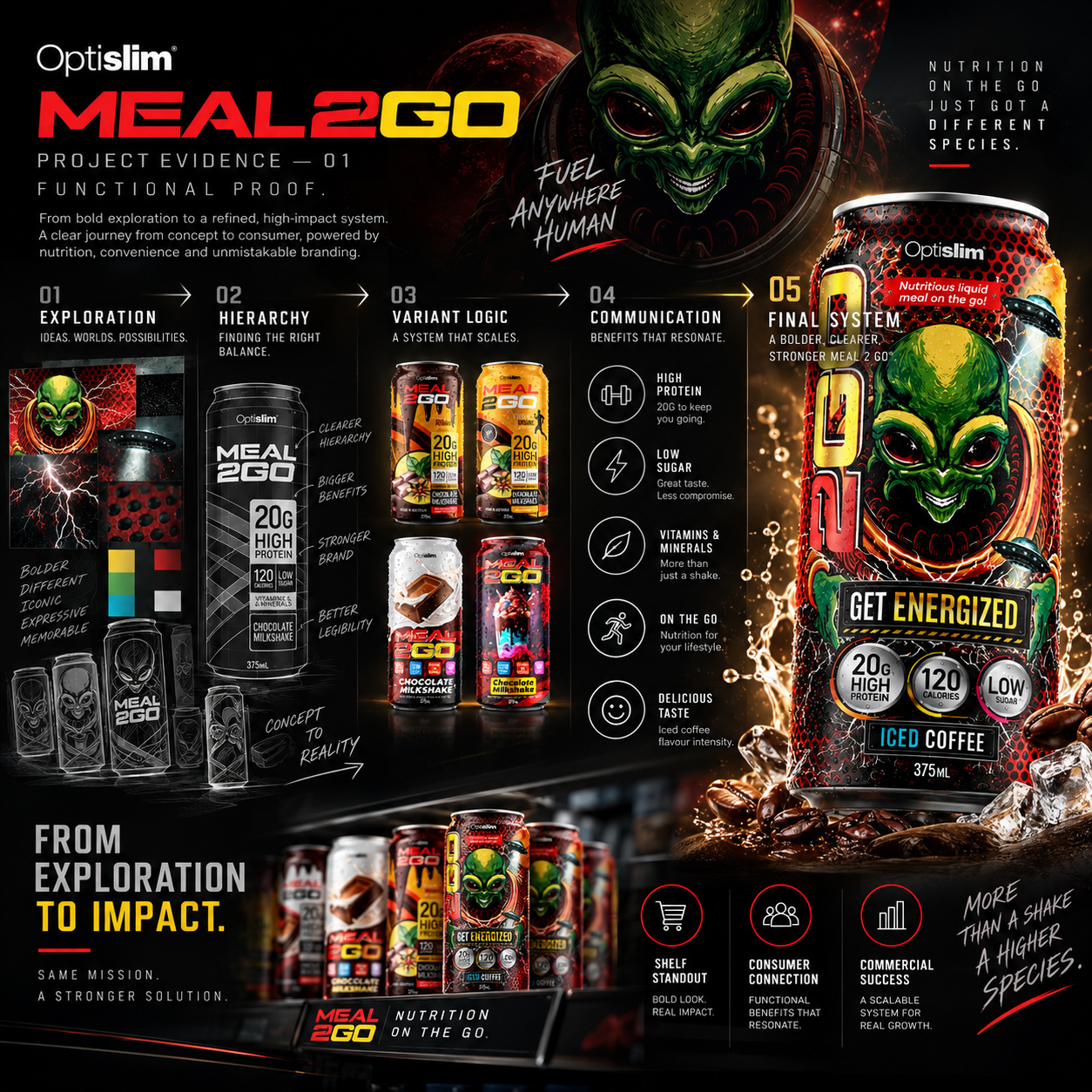 MEAL 2 GO® project evidence board showing packaging exploration, hierarchy development, product variants, benefit communication, and the final high-impact beverage packaging system.